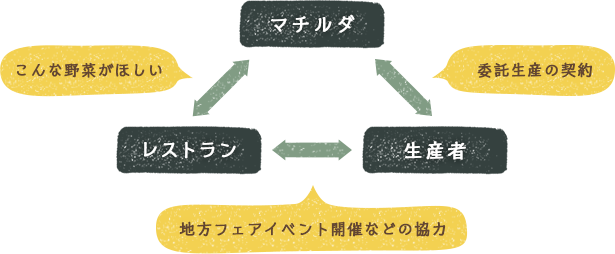 コンサルティング業務